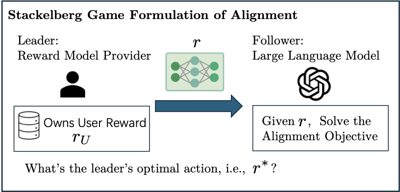 Stackelberg game formulation of reward shaping for LLM alignment